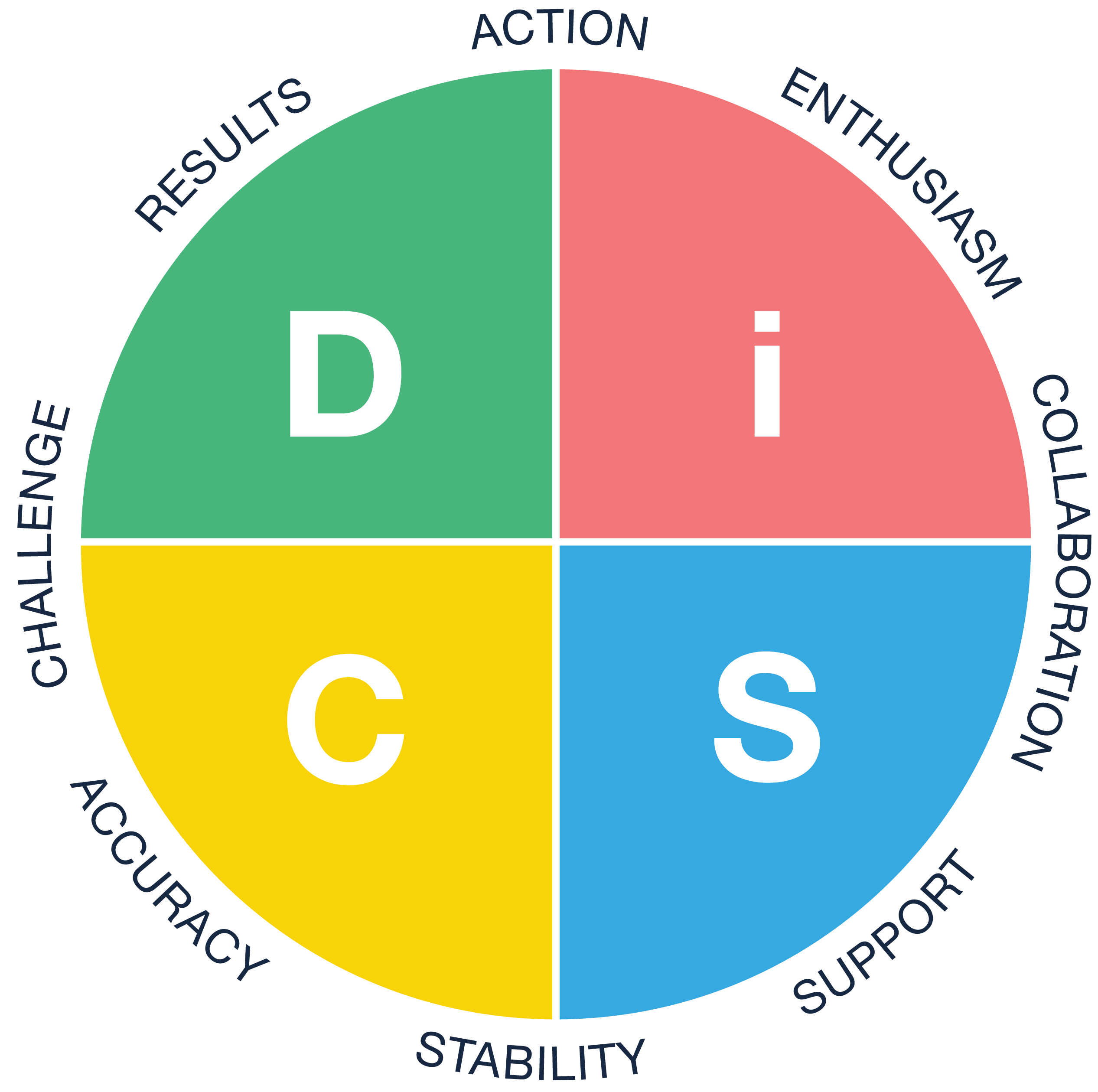 DiSC